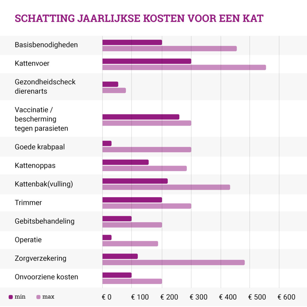 kosten kat per jaar